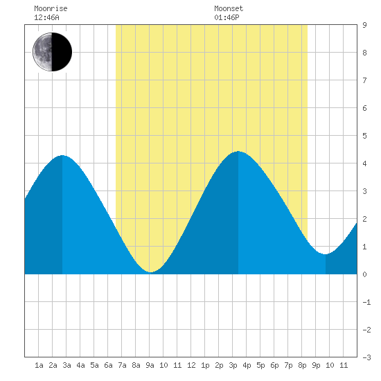 State 312 tide chart for Wednesday, July 20, 2022