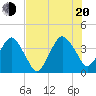 State 312 tide chart for Wednesday, July 20, 2022