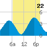 State 312 tide chart for Friday, July 22, 2022