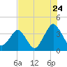 State 312 tide chart for Sunday, July 24, 2022