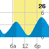 State 312 tide chart for Tuesday, July 26, 2022
