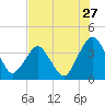 State 312 tide chart for Wednesday, July 27, 2022