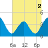 State 312 tide chart for Saturday, July 2, 2022
