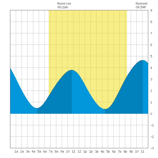 State 312 tide chart for Saturday, July 30, 2022