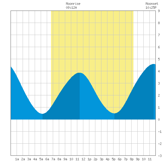 State 312 tide chart for Sunday, July 31, 2022