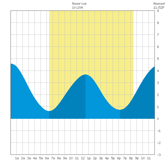 State 312 tide chart for Sunday, July 3, 2022