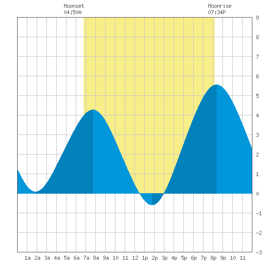 State 312 tide chart for Wednesday, August 10, 2022
