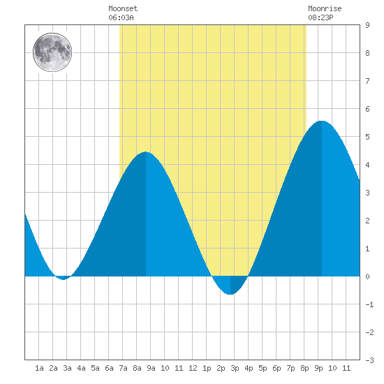 State 312 tide chart for Thursday, August 11, 2022
