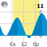 State 312 tide chart for Thursday, August 11, 2022