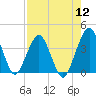 State 312 tide chart for Friday, August 12, 2022