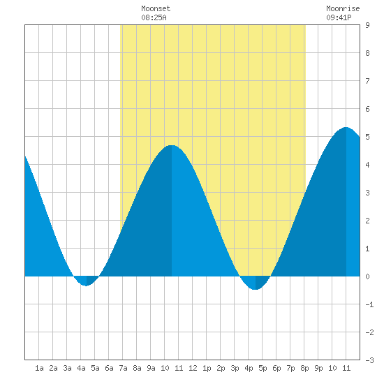 State 312 tide chart for Saturday, August 13, 2022