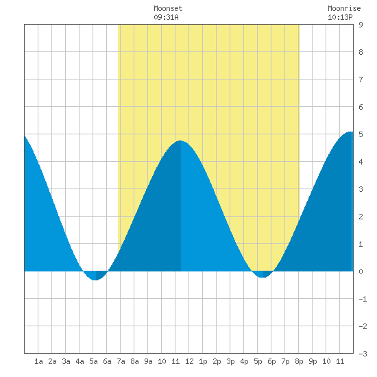 State 312 tide chart for Sunday, August 14, 2022