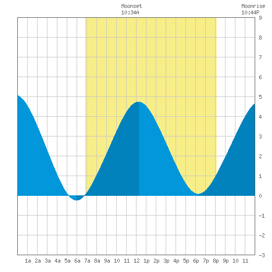 State 312 tide chart for Monday, August 15, 2022