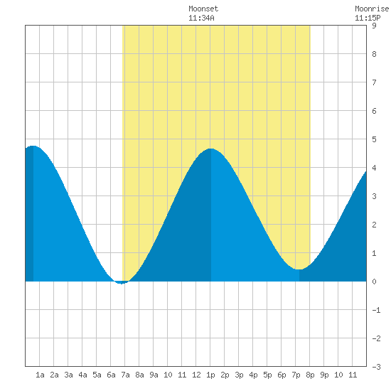 State 312 tide chart for Tuesday, August 16, 2022