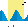 State 312 tide chart for Wednesday, August 17, 2022