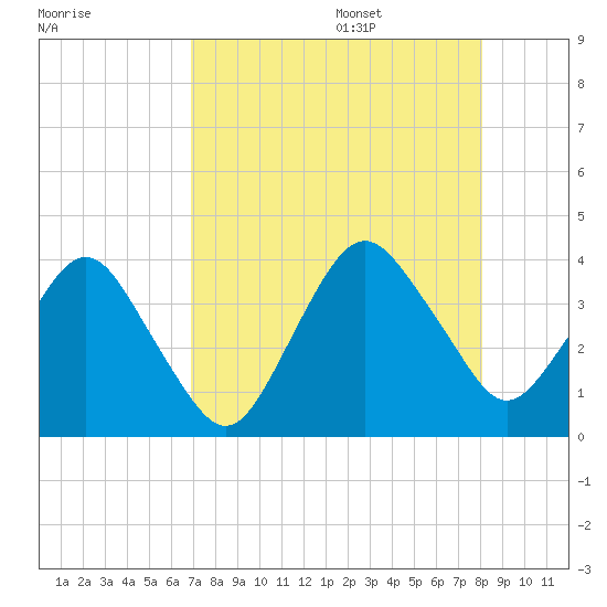 State 312 tide chart for Thursday, August 18, 2022