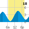 State 312 tide chart for Thursday, August 18, 2022