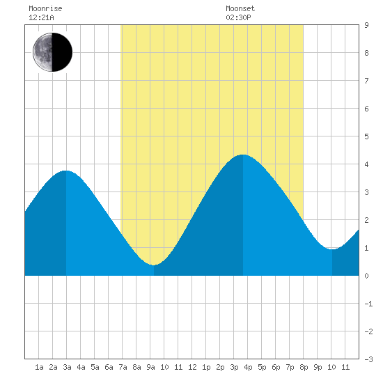 State 312 tide chart for Friday, August 19, 2022