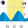 State 312 tide chart for Friday, August 19, 2022