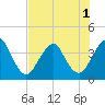 State 312 tide chart for Monday, August 1, 2022