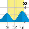 State 312 tide chart for Monday, August 22, 2022
