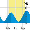 State 312 tide chart for Friday, August 26, 2022
