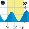 State 312 tide chart for Saturday, August 27, 2022
