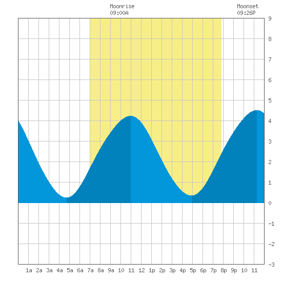 State 312 tide chart for Monday, August 29, 2022