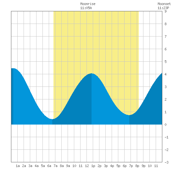 State 312 tide chart for Tuesday, August 2, 2022