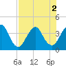State 312 tide chart for Tuesday, August 2, 2022