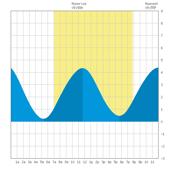 State 312 tide chart for Tuesday, August 30, 2022