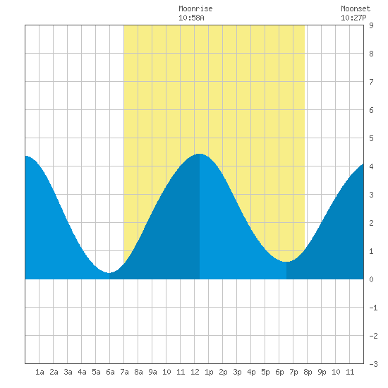 State 312 tide chart for Wednesday, August 31, 2022