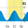 State 312 tide chart for Wednesday, August 31, 2022