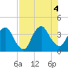 State 312 tide chart for Thursday, August 4, 2022