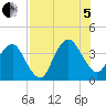 State 312 tide chart for Friday, August 5, 2022