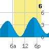 State 312 tide chart for Saturday, August 6, 2022