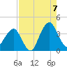 State 312 tide chart for Sunday, August 7, 2022