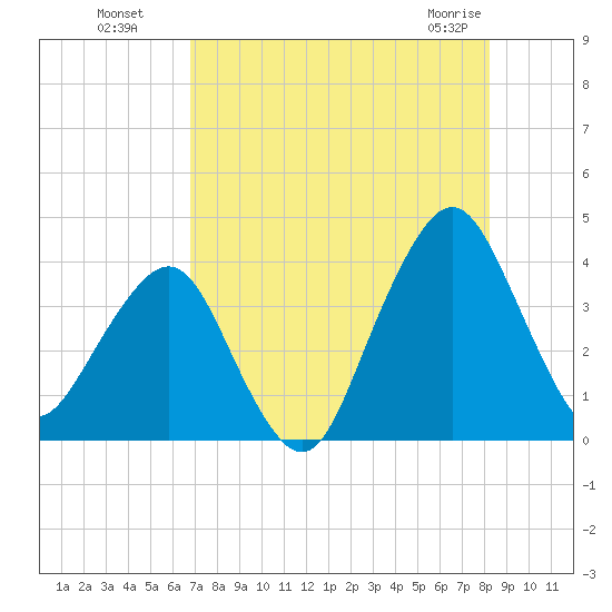 State 312 tide chart for Monday, August 8, 2022