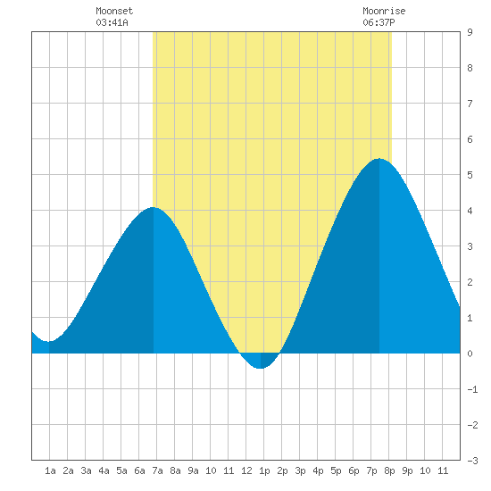 State 312 tide chart for Tuesday, August 9, 2022