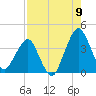 State 312 tide chart for Tuesday, August 9, 2022