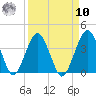 State 312 tide chart for Saturday, September 10, 2022