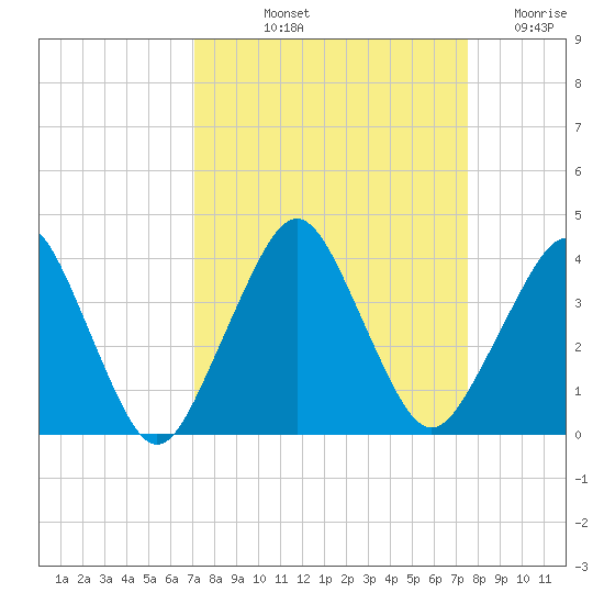 State 312 tide chart for Tuesday, September 13, 2022