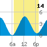 State 312 tide chart for Wednesday, September 14, 2022
