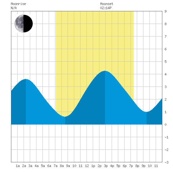 State 312 tide chart for Saturday, September 17, 2022
