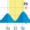 State 312 tide chart for Wednesday, September 21, 2022
