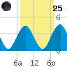 State 312 tide chart for Sunday, September 25, 2022