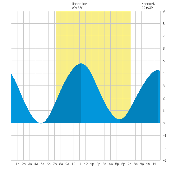 State 312 tide chart for Wednesday, September 28, 2022