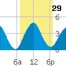 State 312 tide chart for Thursday, September 29, 2022
