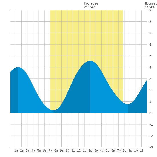 State 312 tide chart for Friday, September 2, 2022