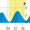 State 312 tide chart for Friday, September 2, 2022